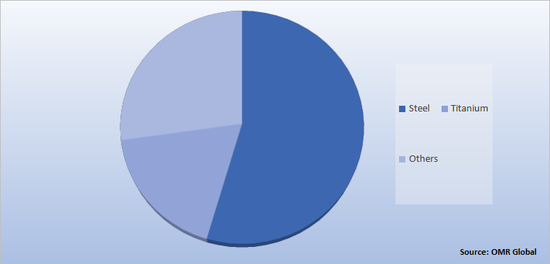 Global Surgical Blades & Scalpels Market Share by Material