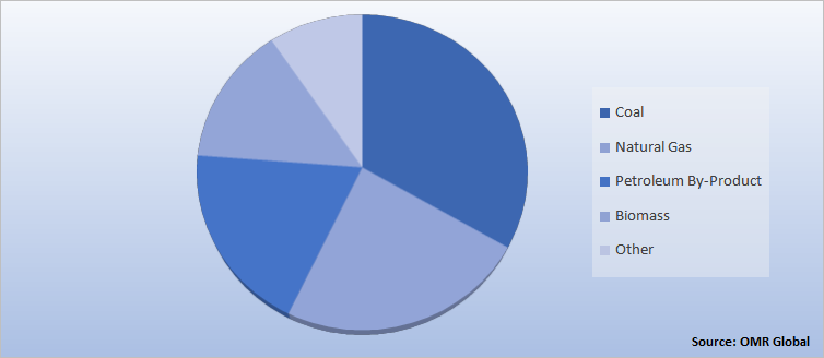 Global Syngas and Derivatives Market Share by Feedstock