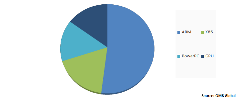 Global System on Module Market Share by Processor