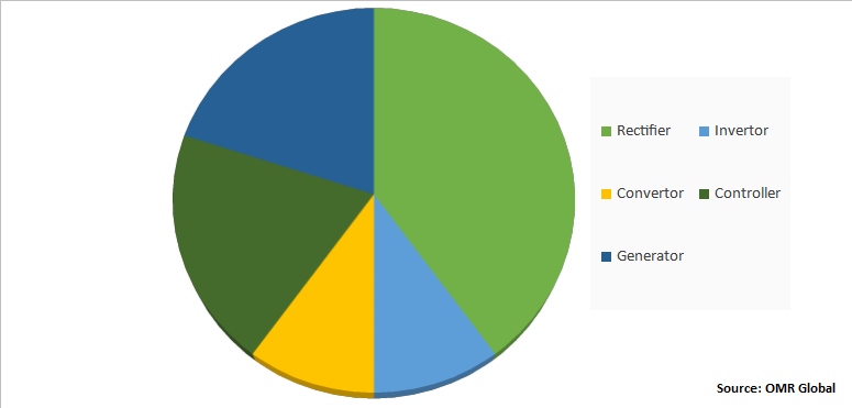 Global Telecom Power Systems Market Share by Component