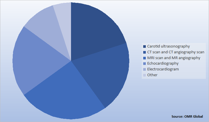 Global Transient Ischemic Attack Market Share by Diagnosis Method