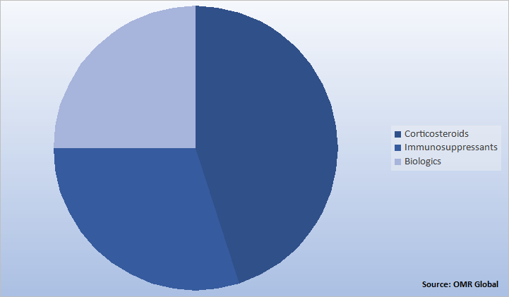 Global Vasculitis Market Share by Therapeutic Class