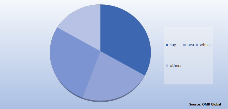 Global Vegan Chicken Nuggets Market Share by Source