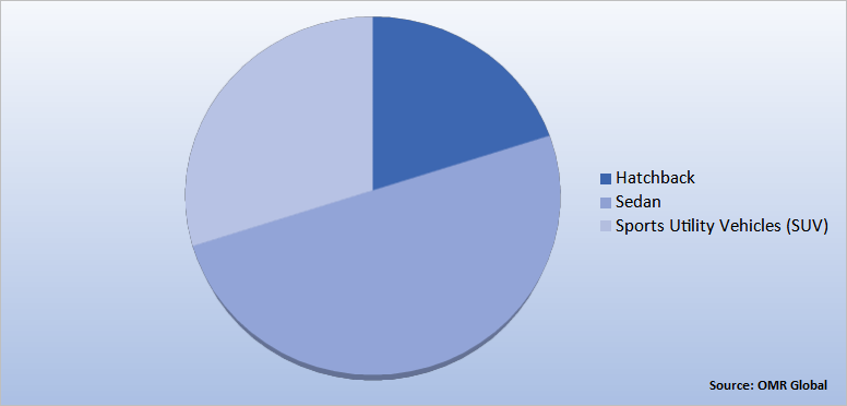 Global Vehicle Reseller Market Share by Vehicle Type