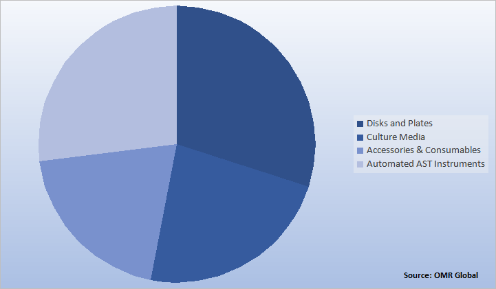 Global Veterinary Antimicrobial Susceptibility Testing Market Share by Product