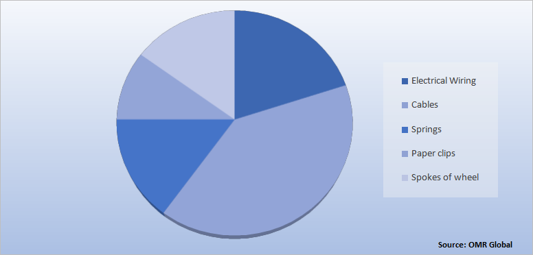 Global Wire Drawing Machine Market Share by Application