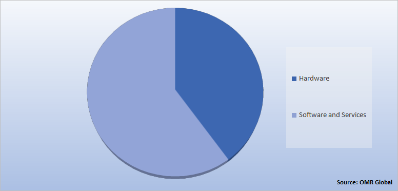 Global Wireless Health Market Share by technology