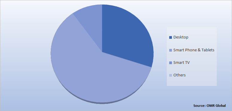 Global Wireless Keyboard Market Share by Application