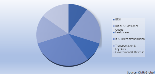 Global Advanced Analytics Market Share by IT & Telecommunication