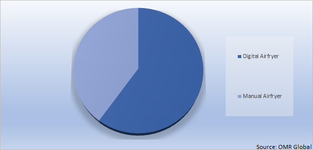 Global AIR Fryer Market Share by Type