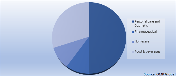 Global Airless Packaging Market Share by End-User