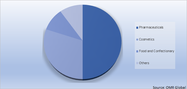 Global Beeswax Market Share by Application