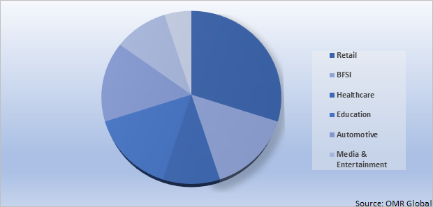 Global Digital Video Advertising Market Share by End-User