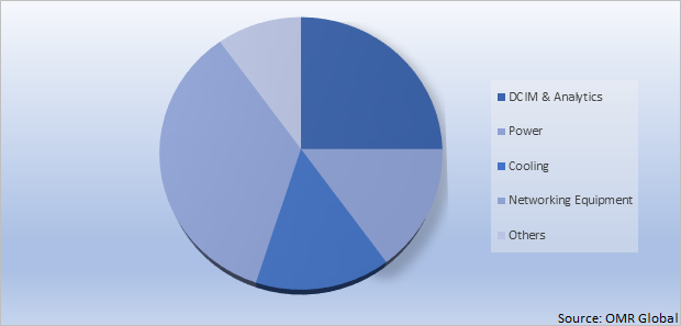 Global Edge Data Center Market Share by Networking Solution