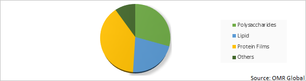 Global Edible Packaging Market Share by Material