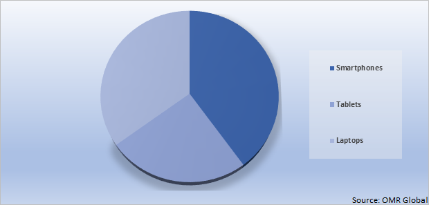 Global Education Computing Device Market Share by Device