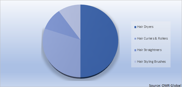 Global Electric Hair Styling Tools Market Share by Product Type