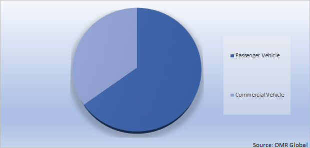 Global Mild Hybrid Vehicles Market Share by Vehicle Type