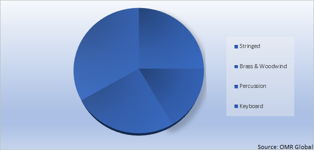 Global Musical Instruments Market Share by Type