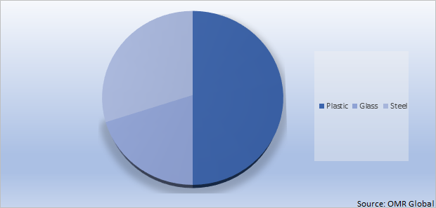 Global Portable Blenders Market Share by Material