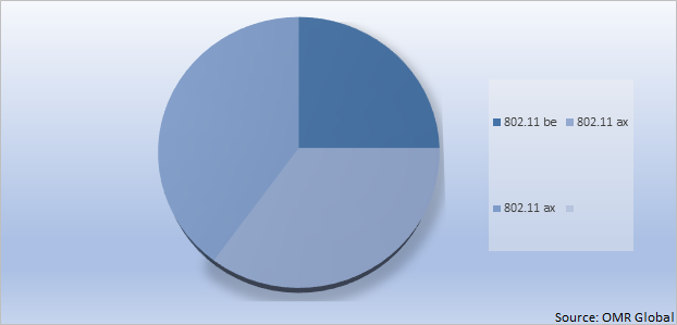 Global Wi-Fi Chipset Market Share by Product Standard