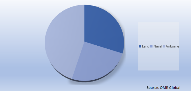 Global 5G In Defense Market Share by Platform