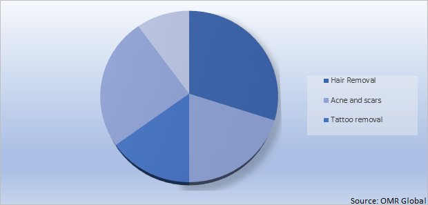 Global Aesthetic Lasers Market Share by Application