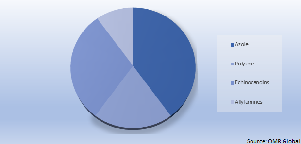 Global Antifungal Agent Market Share by Drug Class