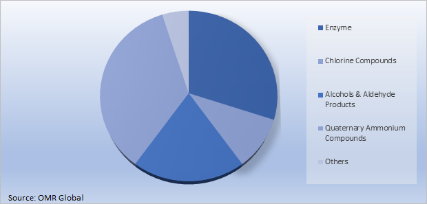 Global Antiseptics and Disinfectants Market Share by Type