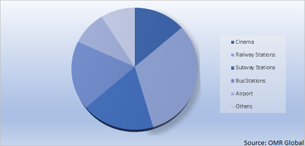 Global Automatic Ticket Vending Machine Market Share by Application