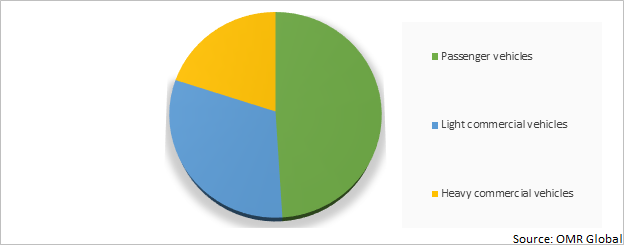 Global Automotive Drive Shaft Market Share by Vehicle Type