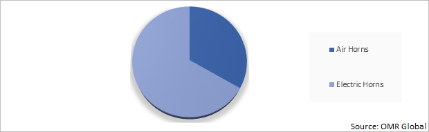 Global Automotive Horn Market Share by Horn Type