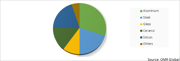 Global Bakeware Market Share by Material