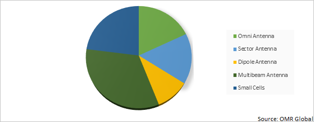 Global Base Station Antenna Market Share by Type