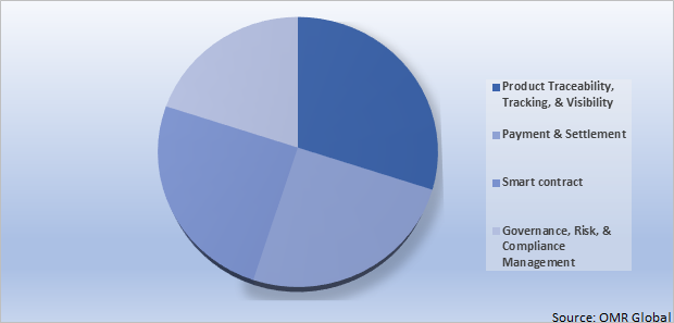 Global Blockchain In Agriculture & Food Supply Chain Management Market Share by Application