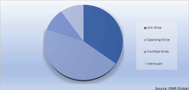 Global Canned Wines Market Share by Product