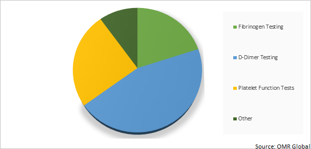 Global Coagulation Analyzer Market Share by Test Type