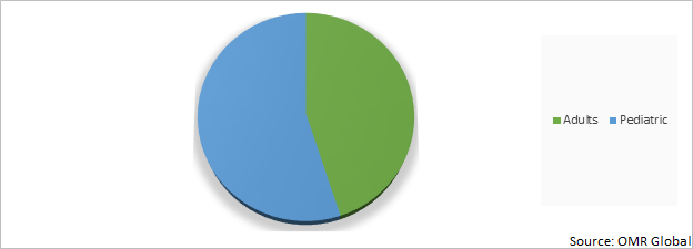 Global Conjugate vaccine Market Share by Patient Type