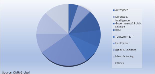 Global Data Loss Prevention Market Share by Verticals