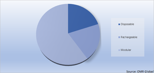 Global E-Cigarette Market Share by Type