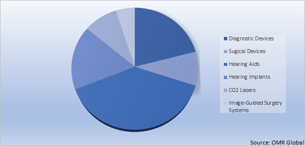 Global Ear Health Market Share by Devices