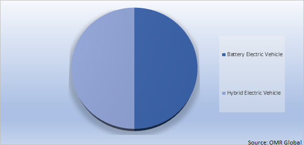 Global Electric Vehicle (EV) Test Equipment Market Share by Propulsion Type