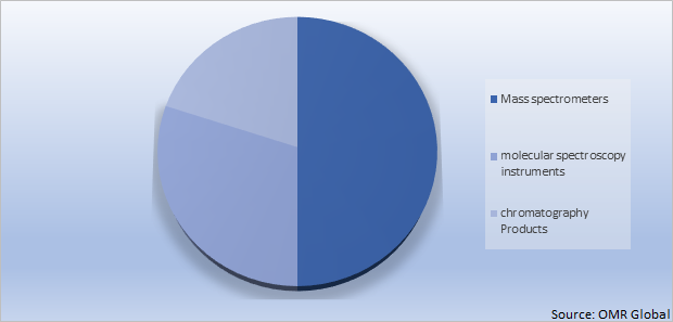 Global Environmental Testing Equipment Market Share by Product