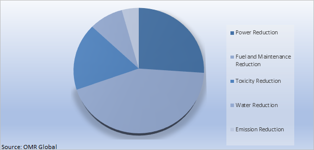 Global Green Mining Market Share by Technology