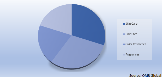 Global Halal Cosmetics Market Share by Type