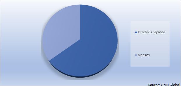 Global Human Immunoglobulin Market Share by Disease Indication