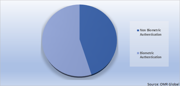 Global Identity Verification Market Share by Verification Type