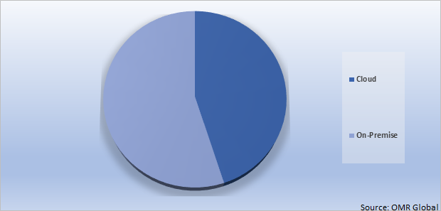 Global Innovation Management Market Share by Deployment