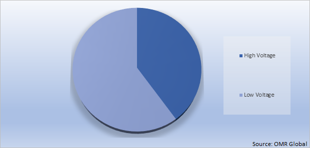 Global Insulated Tools Market Share by Voltage Type