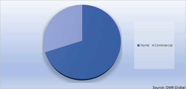 Global Laundry Detergent Market Share by Application